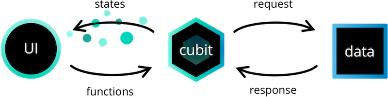 BLoC/Cubit