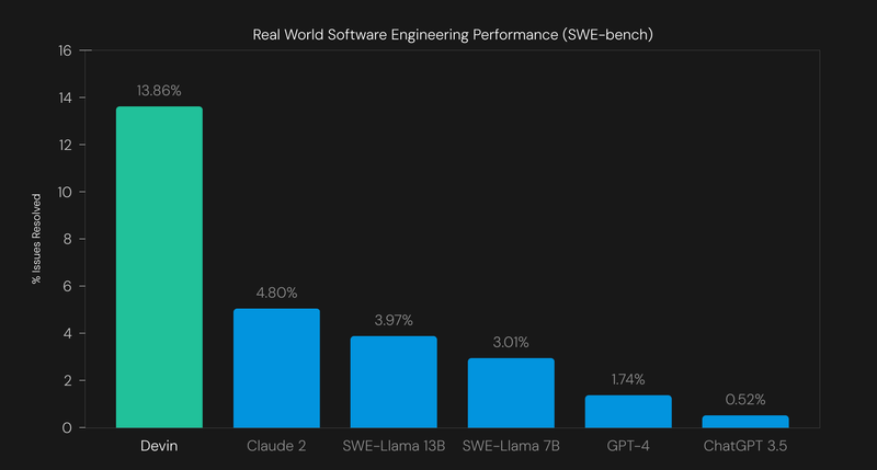 Real World Engineering Performance (SWE-bench)